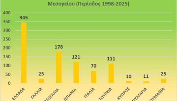 &Pi;ό&sigma;&omicron;&iota; &alpha;&kappa;ό&mu;&alpha; &nu;&epsilon;&kappa;&rho;&omicron;ί &alpha;&pi;ό &tau;&iota;&sigmaf; &delta;&alpha;&sigma;&iota;&kappa;έ&sigmaf; &pi;&upsilon;&rho;&kappa;&alpha;&gamma;&iota;έ&sigmaf; &ndash; dasarxeio.com
